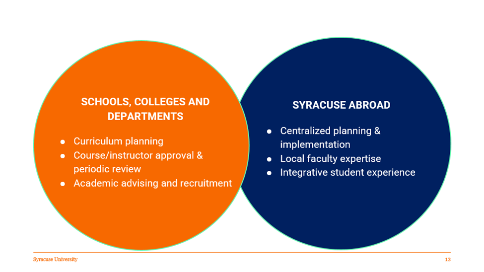 Venn diagram of Schools, colleges and departments and Syracuse Abroad